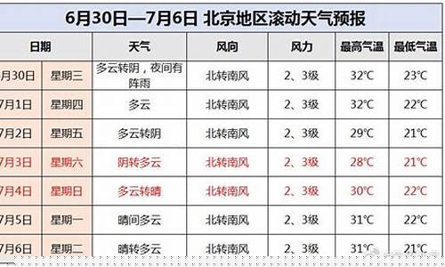 北京天气预报一周7_一周天气预报北京表格最新版最新消息今天