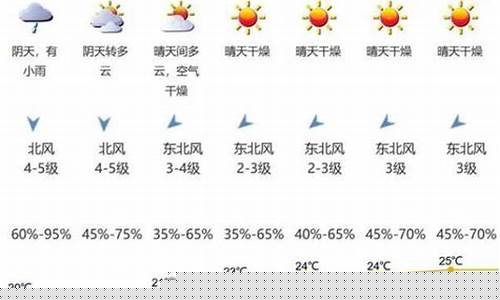 未来七天长春天气预报_未来七天长春天气预报查询