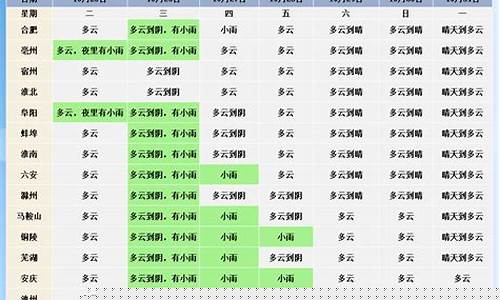 安徽天气预报7天查询_安徽天气预报7天查询结果表